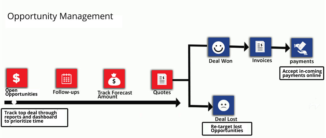 https://weblogical.co.za/wp-content/uploads/2022/10/oppotunity-management.jpg